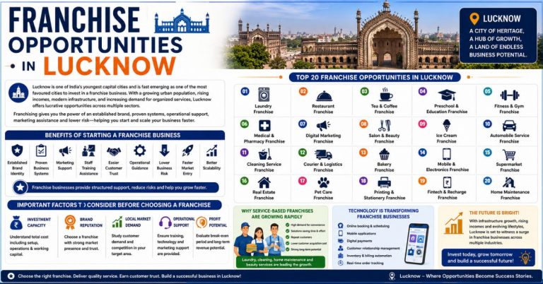 Franchise Opportunities in Lucknow